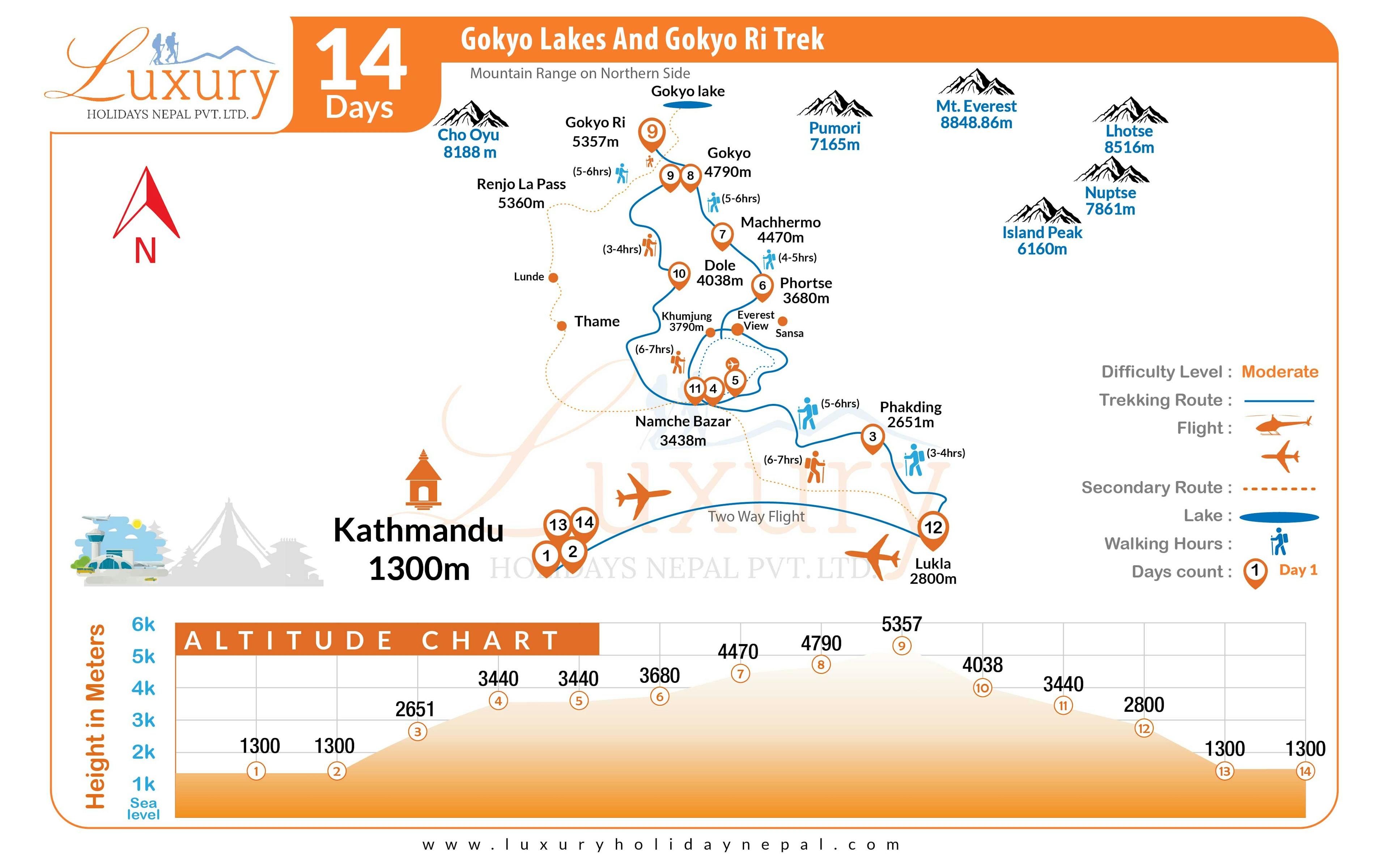 Gokyo Lakes and Gokyo Ri TrekMap